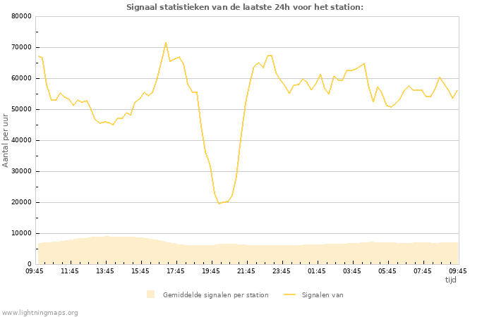 Grafieken: Signaal statistieken