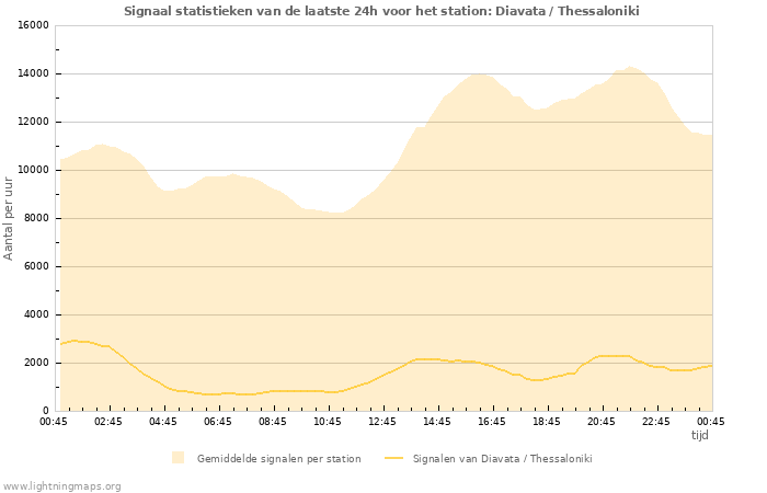 Grafieken: Signaal statistieken