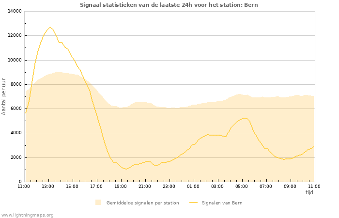 Grafieken: Signaal statistieken