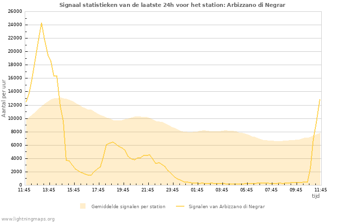 Grafieken: Signaal statistieken