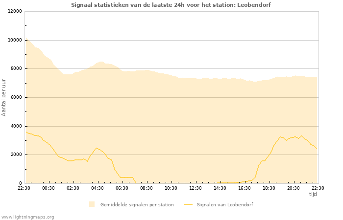 Grafieken: Signaal statistieken