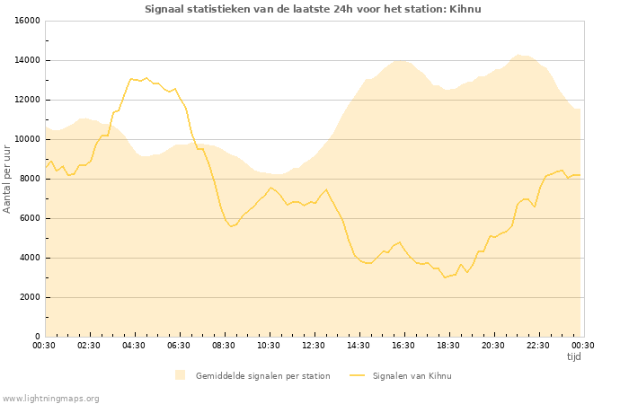 Grafieken: Signaal statistieken