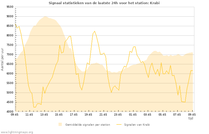 Grafieken: Signaal statistieken