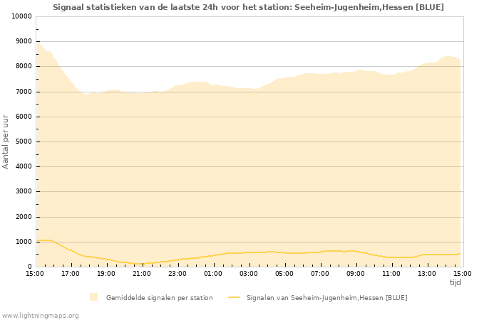 Grafieken: Signaal statistieken