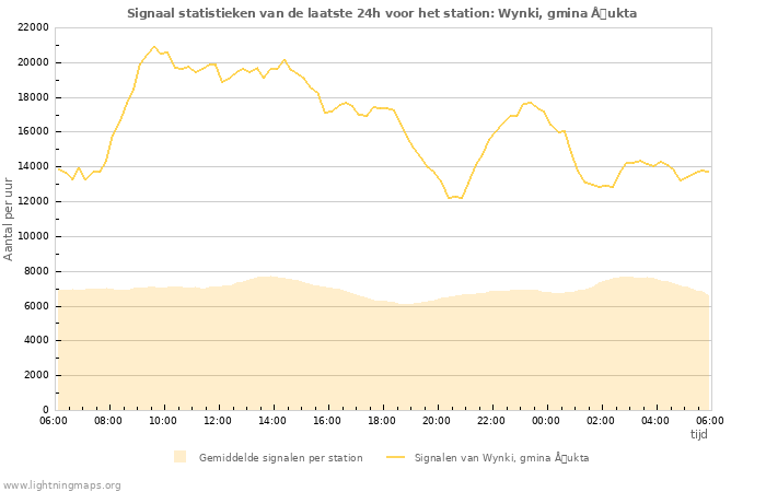 Grafieken: Signaal statistieken