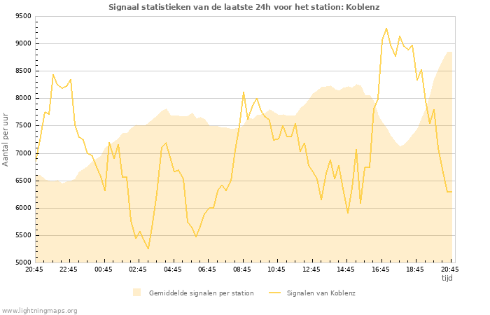 Grafieken: Signaal statistieken