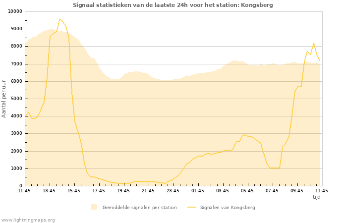 Grafieken: Signaal statistieken