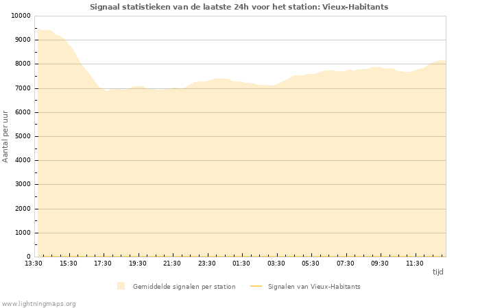 Grafieken: Signaal statistieken