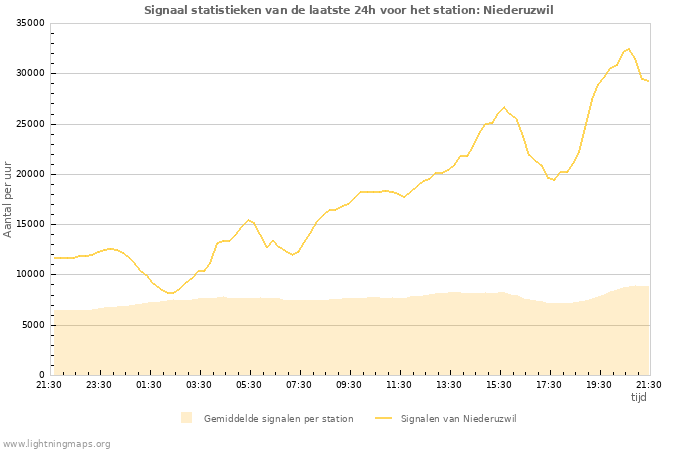 Grafieken: Signaal statistieken