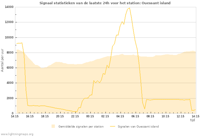 Grafieken: Signaal statistieken