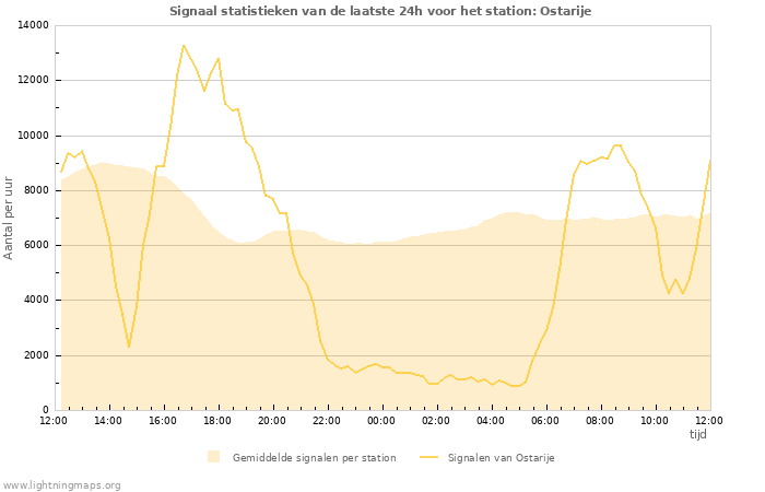 Grafieken: Signaal statistieken