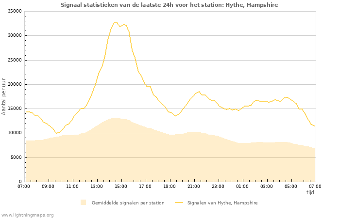 Grafieken: Signaal statistieken