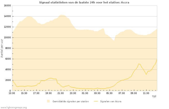 Grafieken: Signaal statistieken