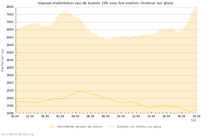 Grafieken: Signaal statistieken