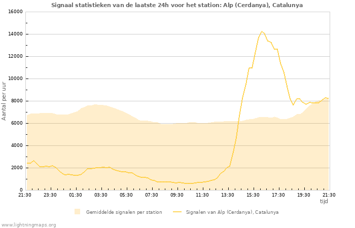 Grafieken: Signaal statistieken