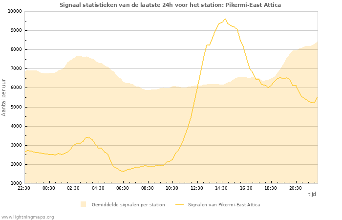 Grafieken: Signaal statistieken