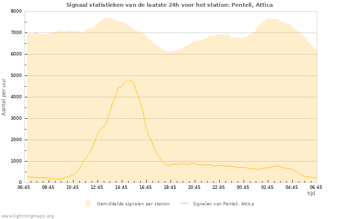 Grafieken: Signaal statistieken