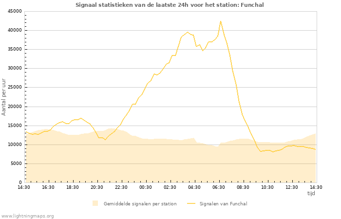 Grafieken: Signaal statistieken