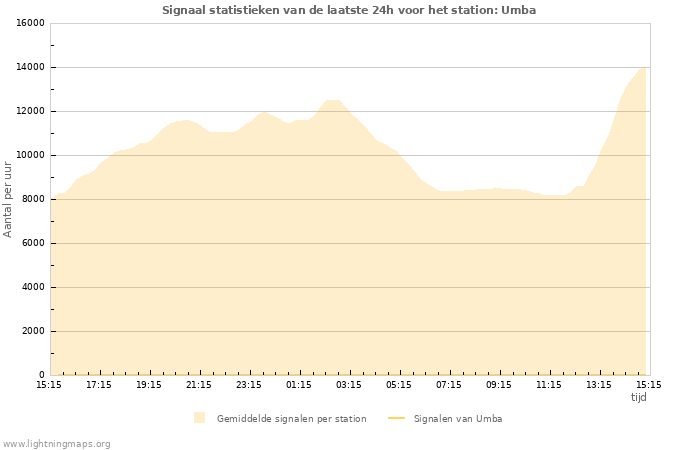 Grafieken: Signaal statistieken