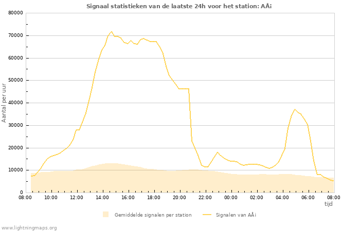 Grafieken: Signaal statistieken