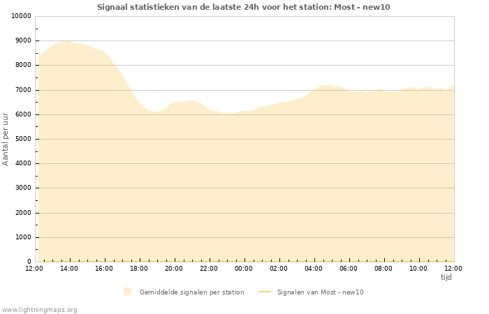 Grafieken: Signaal statistieken