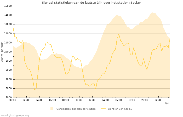 Grafieken: Signaal statistieken