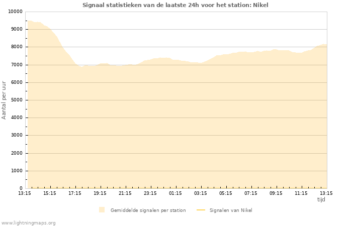 Grafieken: Signaal statistieken