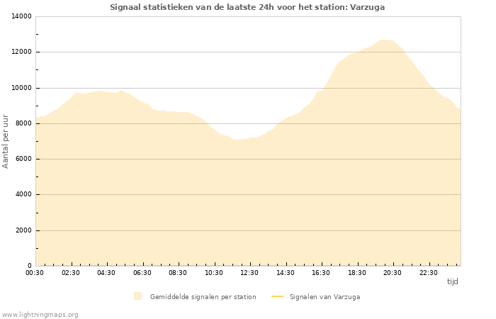 Grafieken: Signaal statistieken