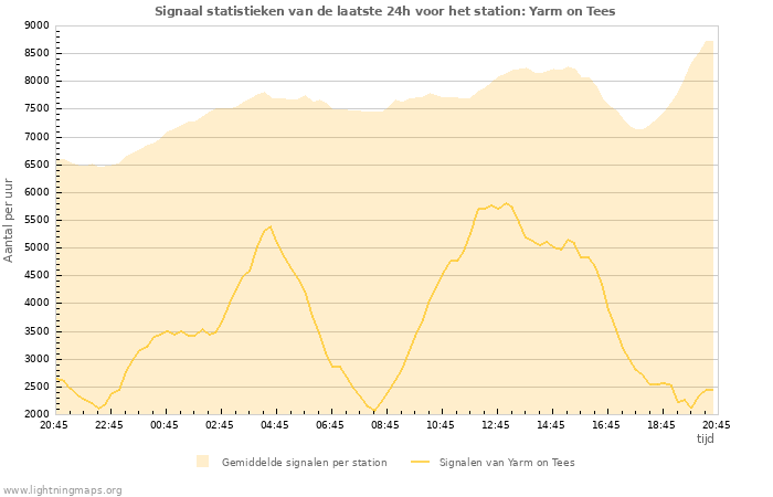 Grafieken: Signaal statistieken