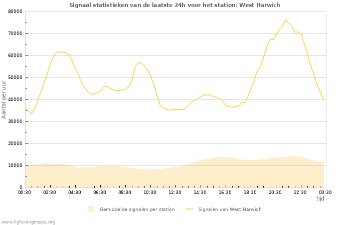 Grafieken: Signaal statistieken