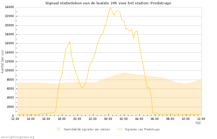 Grafieken: Signaal statistieken