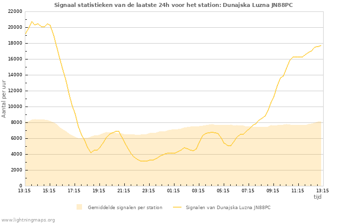 Grafieken: Signaal statistieken