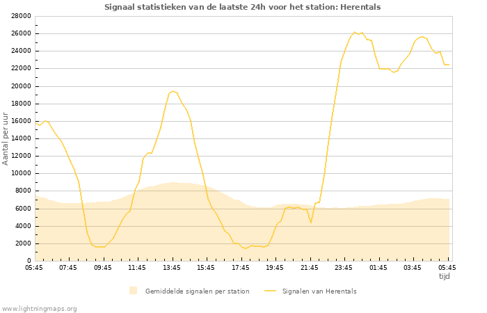 Grafieken: Signaal statistieken