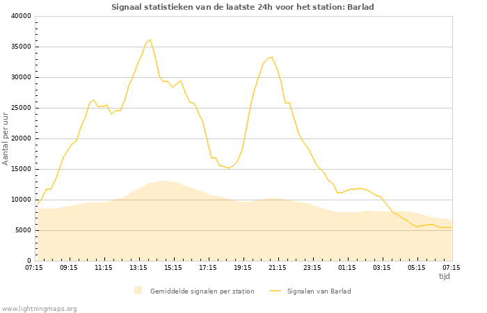 Grafieken: Signaal statistieken