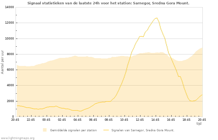 Grafieken: Signaal statistieken