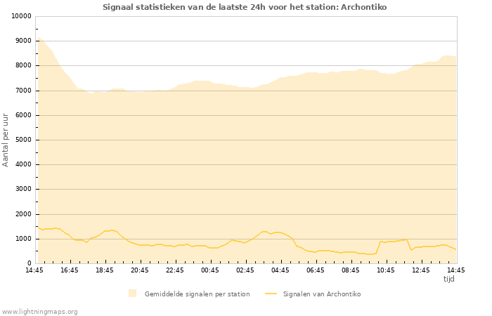 Grafieken: Signaal statistieken