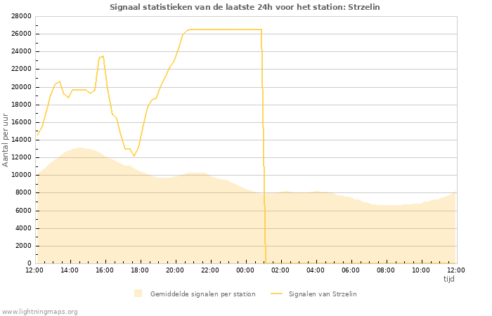 Grafieken: Signaal statistieken