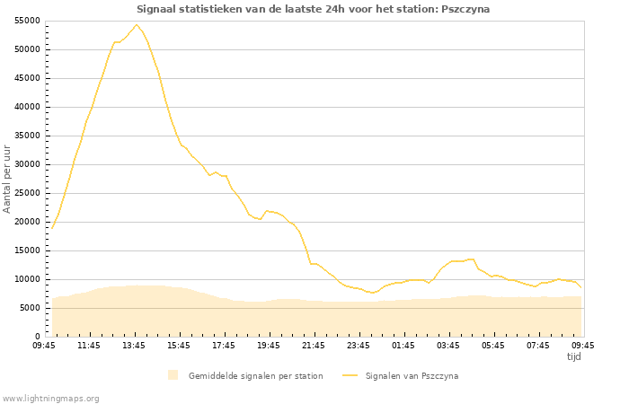 Grafieken: Signaal statistieken