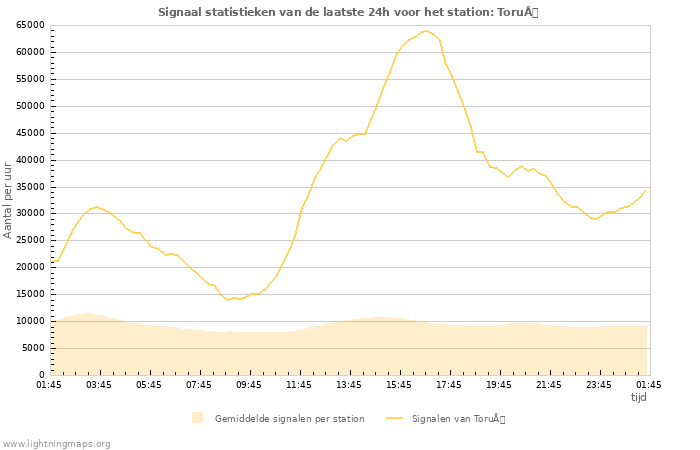 Grafieken: Signaal statistieken