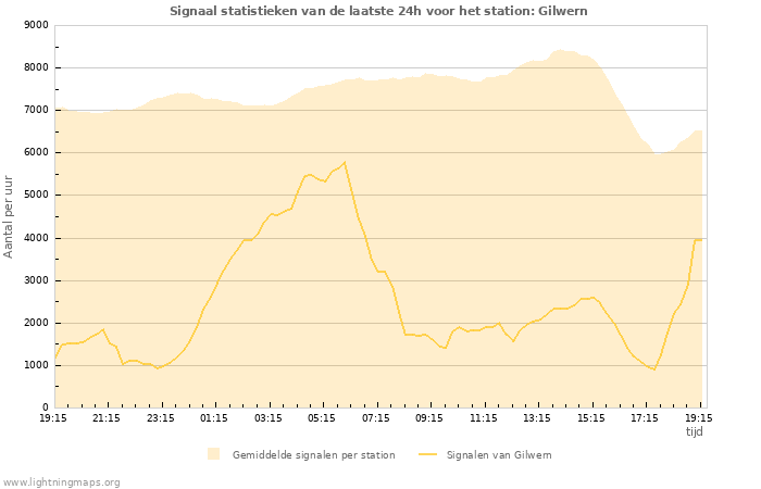 Grafieken: Signaal statistieken