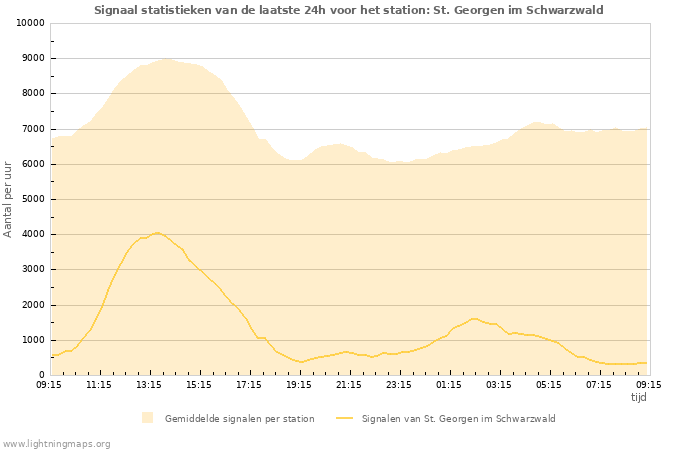 Grafieken: Signaal statistieken