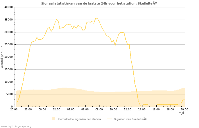 Grafieken: Signaal statistieken