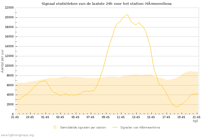 Grafieken: Signaal statistieken