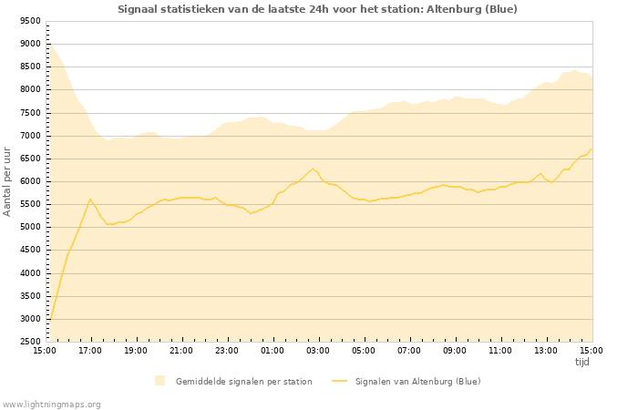 Grafieken: Signaal statistieken