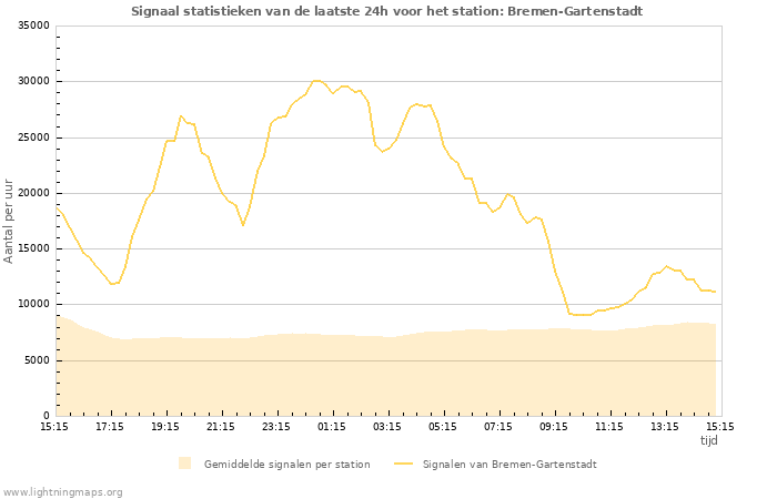 Grafieken: Signaal statistieken