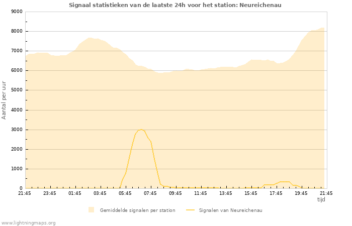 Grafieken: Signaal statistieken