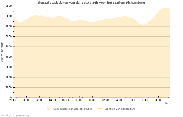 Grafieken: Signaal statistieken