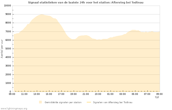 Grafieken: Signaal statistieken