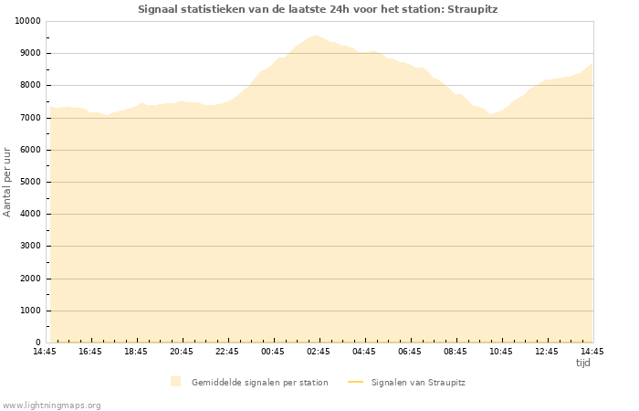 Grafieken: Signaal statistieken