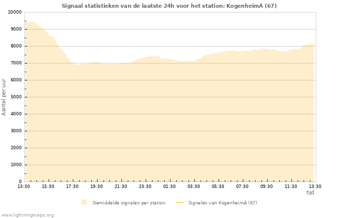 Grafieken: Signaal statistieken